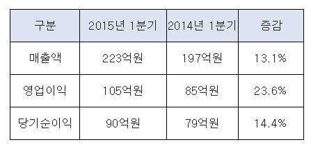 넥슨지티 2015년 1분기 실적<자료: 넥슨지티>